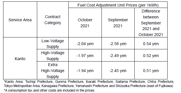 Fuel cost adjustment unit prices