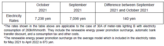 The change of the electricity rates on the average model