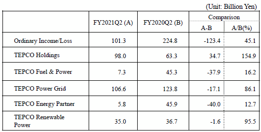 consolidated financial results