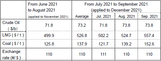 (2) Changes in fuel prices