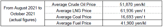 (1) Average fuel prices (the Trade Statistics of Japan)