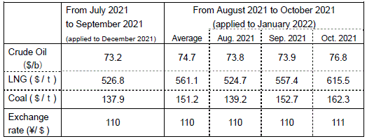 (2) Changes in fuel prices