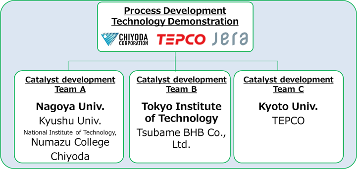 R&D Organization