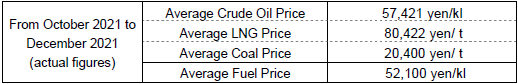 (1) Average fuel prices (the Trade Statistics of Japan)