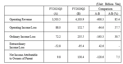 consolidated financial results
