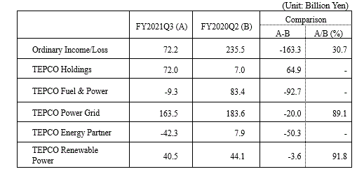 consolidated financial results