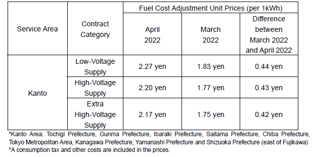 Fuel cost adjustment unit prices