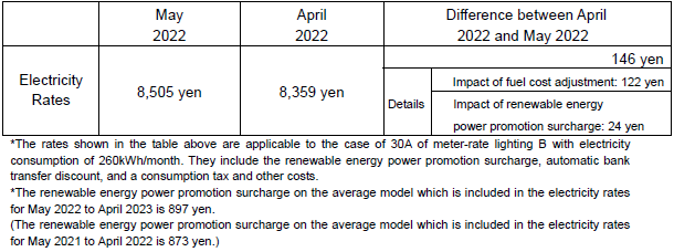 The change of the electricity rates on the average model