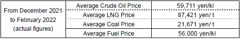 (1) Average fuel prices (the Trade Statistics of Japan)