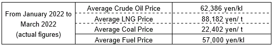 (1) Average fuel prices (the Trade Statistics of Japan)