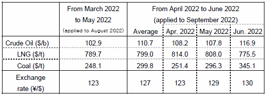 (2) Changes in fuel prices