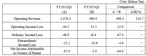 consolidated financial results