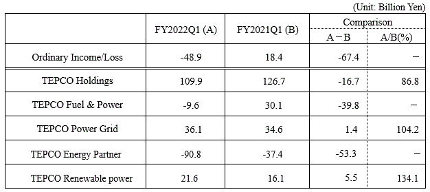 consolidated financial results