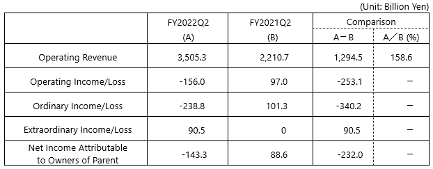 consolidated financial results