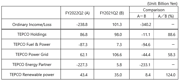 consolidated financial results