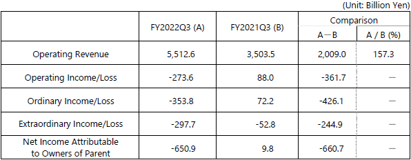 consolidated financial results