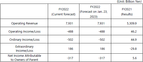 consolidated financial results