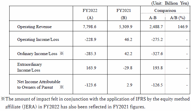 consolidated financial results