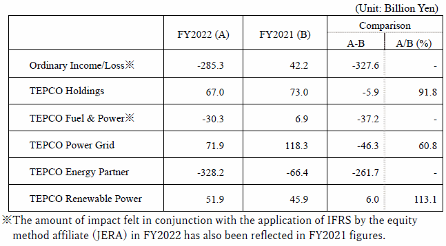 consolidated financial results