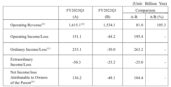 FY2023 First Quarter Financial Results