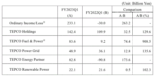 consolidated financial results