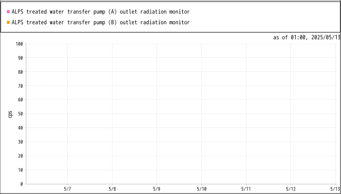 Measurement graphs