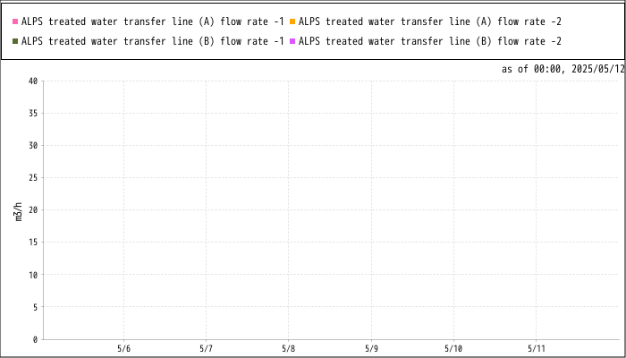 Measurement graphs