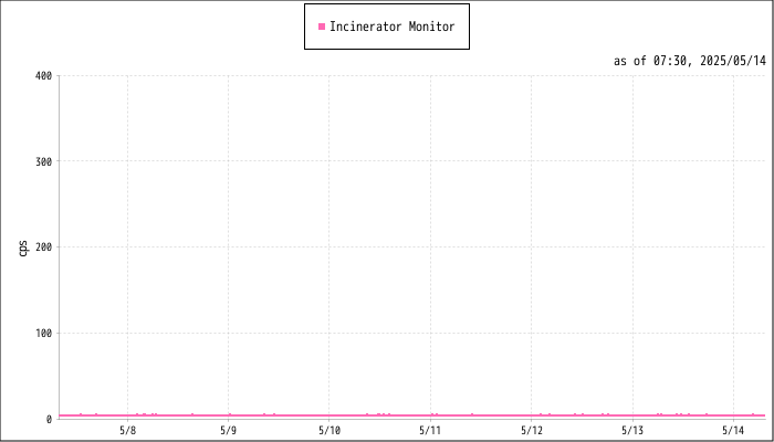 Radiation dose