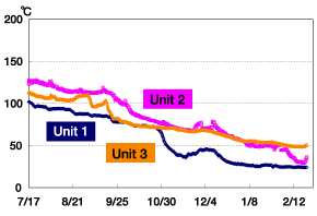 Figure 5. RPV bottom temperatures
