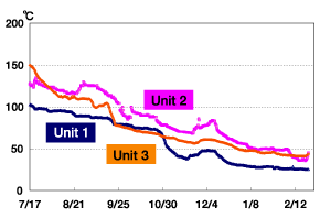 Figure 6. Temperatures inside PCV