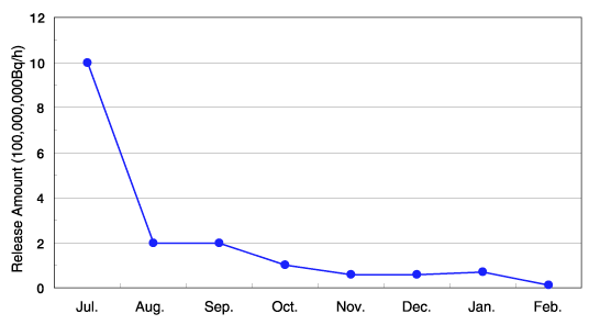 Figure 7. Release of radioactive materials (Cesium) per hour from the PCVs of Units 1 to 3