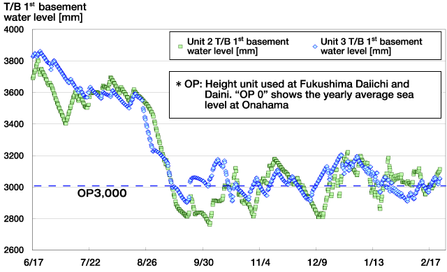 Figure 10. Situation of water level at the basement of Unit 2, 3 turbine building