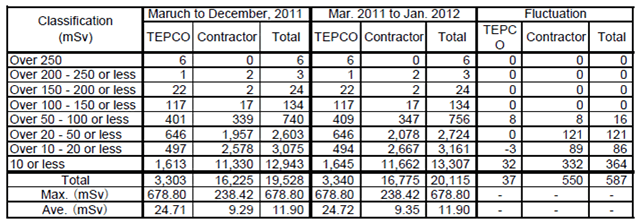 Table2. Distribution of the total of external and internal exposure doses