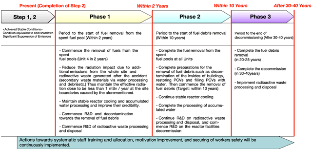 Figure 12. Mid-and-long Term Roadmap