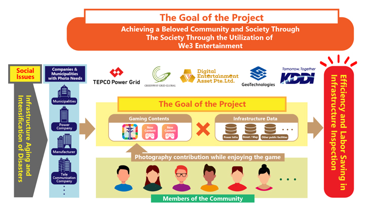 Concept diagram of the interactive game platform that contributes to society
