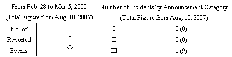 Incidents Information (relating to the Chuetsu-Oki Earthquake)