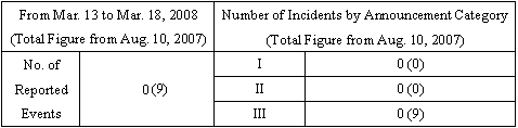 Incidents Information (relating to the Chuetsu-Oki Earthquake)