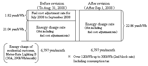 Energy Charge Rate of Meter-Rate Lighting B