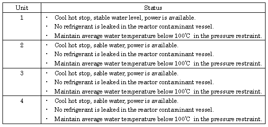 Plant Status of Fukushima Daini Nuclear Power Station (as of 8:00 am March 15th)