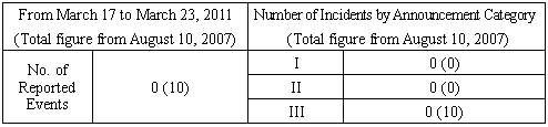 Incidents Information (relating to the Chuetsu-Oki Earthquake)