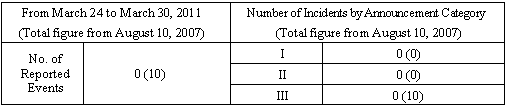 Incidents Information (relating to the Chuetsu-Oki Earthquake)