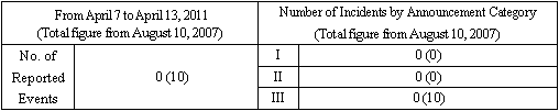 Incidents Information (relating to the Chuetsu-Oki Earthquake)