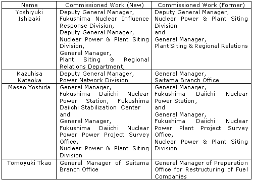 Change on Commissioned Work of current Executive Officers