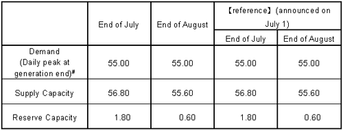 (Reference)Supply and demand outlook at the end of July and August