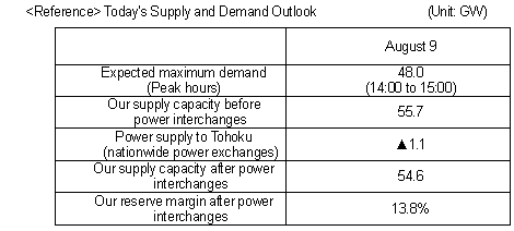 Today's Supply and Demand Outlook