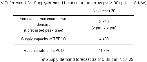 Supply-demand balance of tomorrow (Nov. 30)