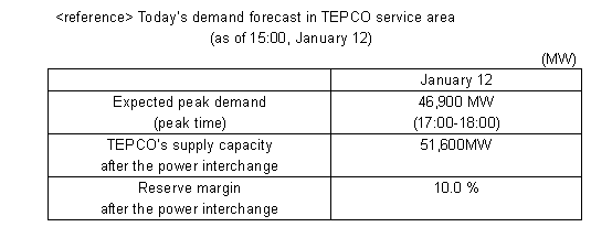 Today's demand forecast in TEPCO service area