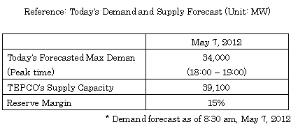 Today's Demand and Supply Forecast
