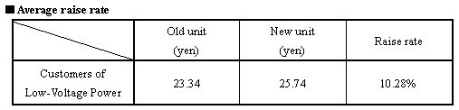 Average raise rate