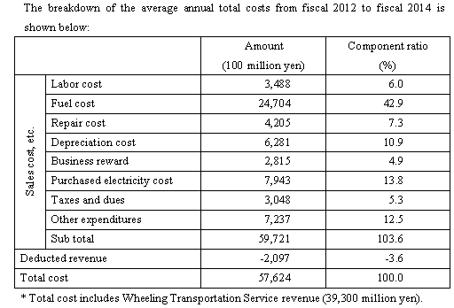 Total cost